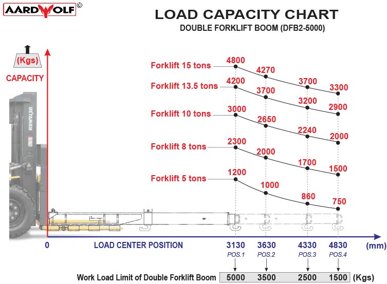 Aardwolf Double Forklift Boom