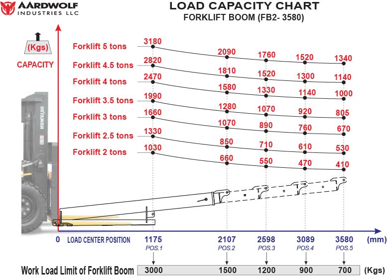 Forklift Boom