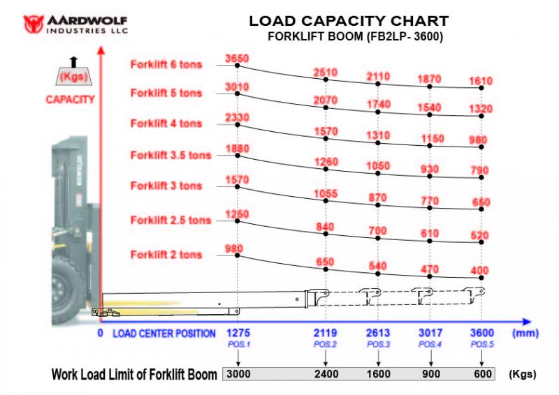 Forklift Boom