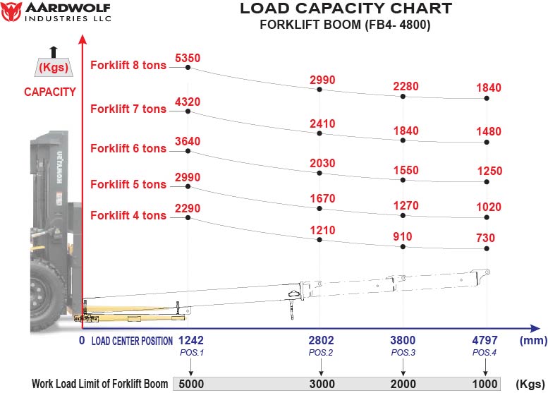 Forklift Boom