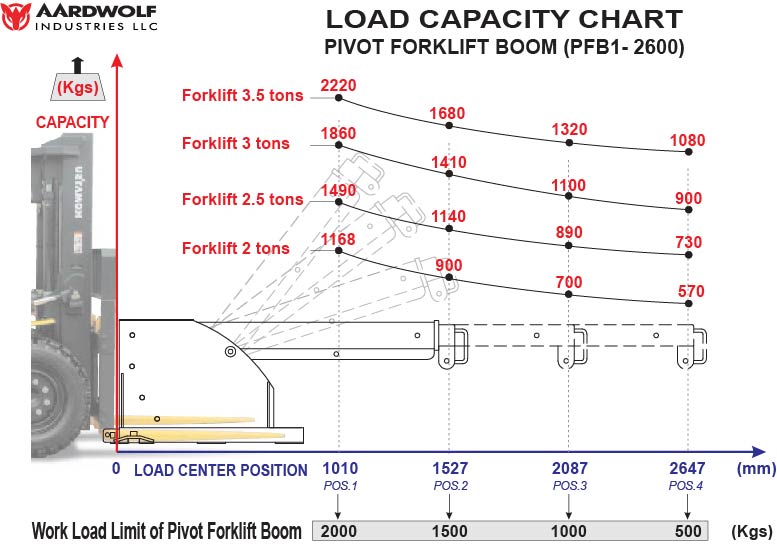 Pivot Forklift Boom