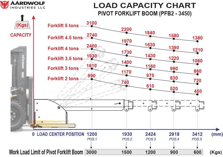 Pivot Forklift Boom